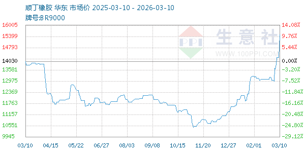 顺丁橡胶走势图