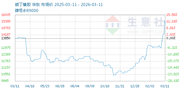 顺丁橡胶走势图