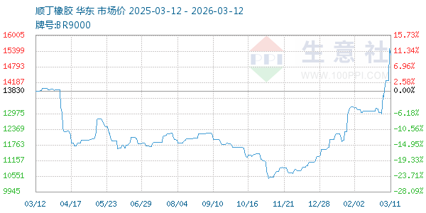 顺丁橡胶走势图