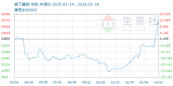 顺丁橡胶走势图