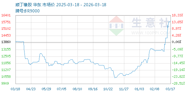 顺丁橡胶走势图