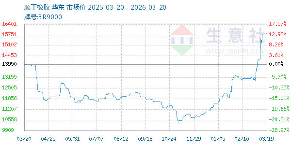 顺丁橡胶走势图