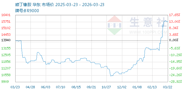 顺丁橡胶走势图