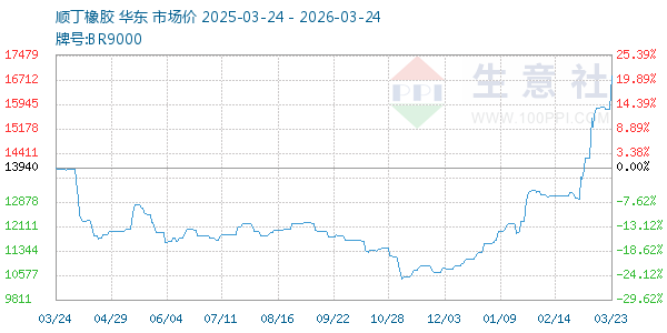 顺丁橡胶走势图