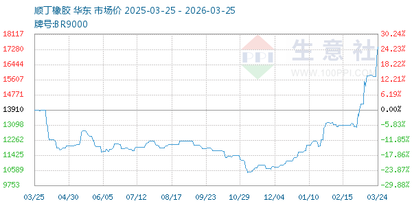 顺丁橡胶走势图