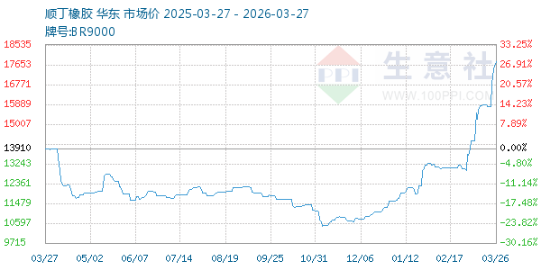 顺丁橡胶走势图