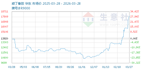 顺丁橡胶走势图