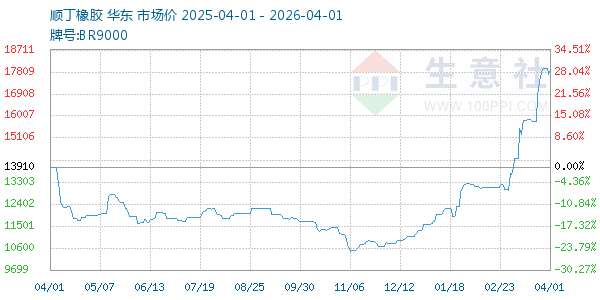 顺丁橡胶走势图