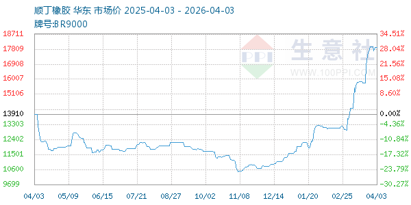 顺丁橡胶走势图