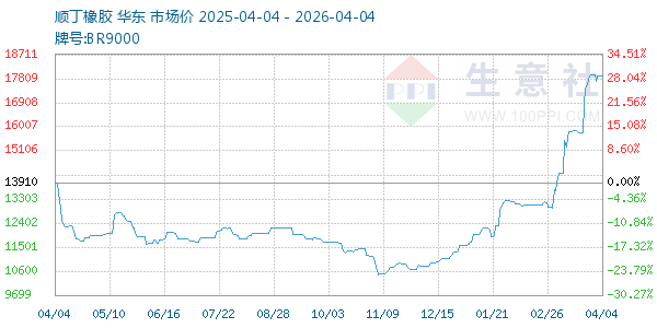 顺丁橡胶走势图