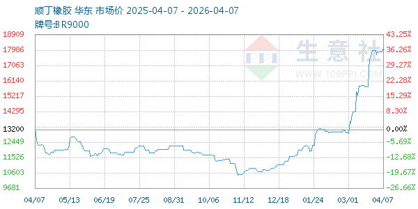 顺丁橡胶走势图