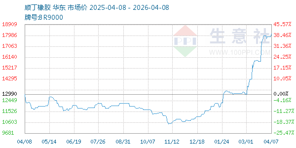顺丁橡胶走势图