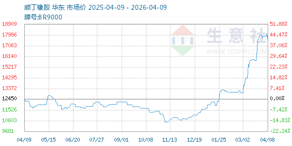 顺丁橡胶走势图