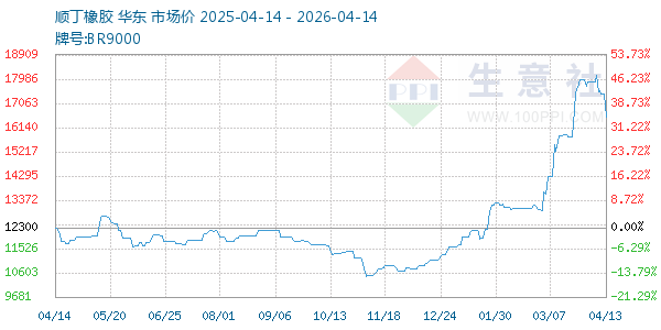 顺丁橡胶走势图
