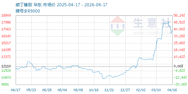 顺丁橡胶走势图