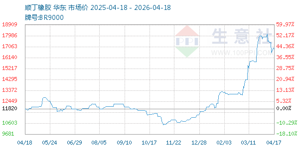 顺丁橡胶走势图