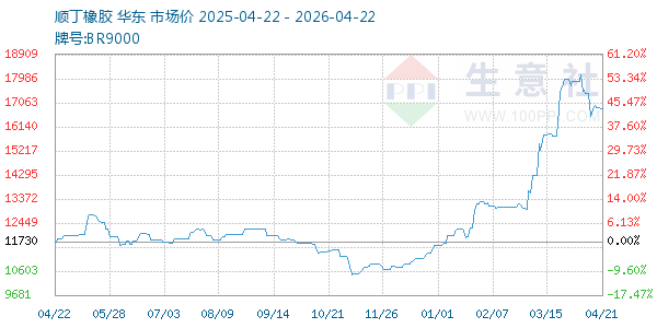 顺丁橡胶走势图