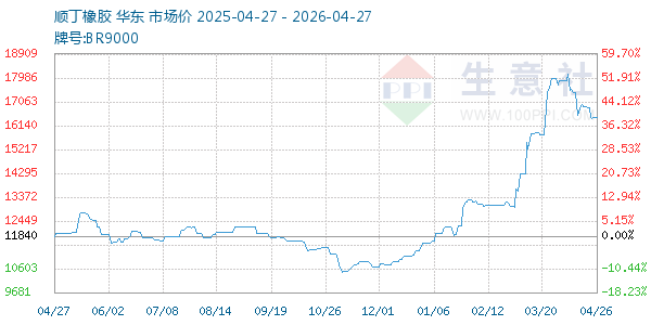 顺丁橡胶走势图