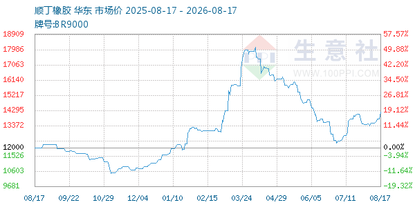 顺丁橡胶走势图