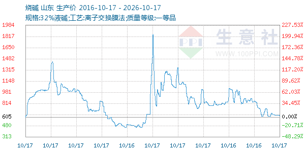 烧碱走势图