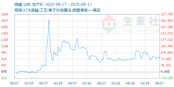 烧碱走势图