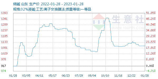 烧碱走势图