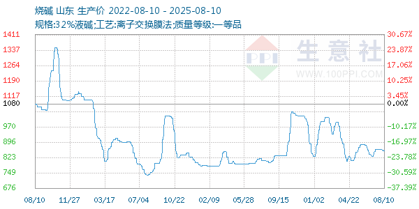 烧碱走势图