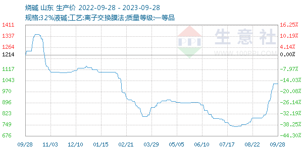 烧碱走势图