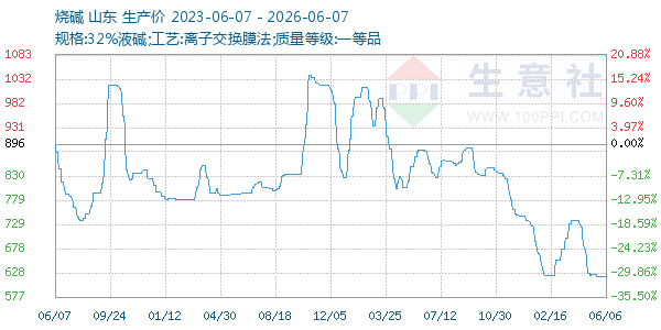 烧碱走势图