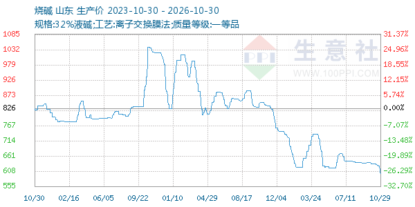 烧碱走势图
