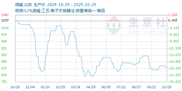 燒堿走勢(shì)圖