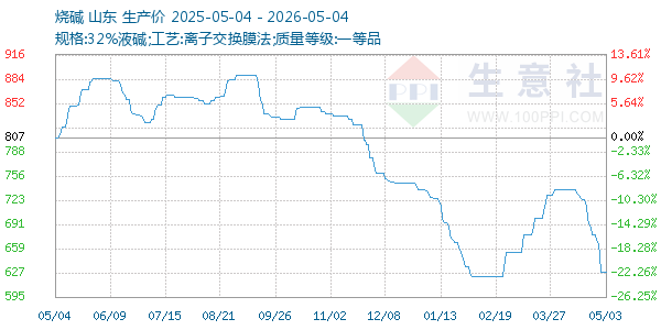 烧碱走势图