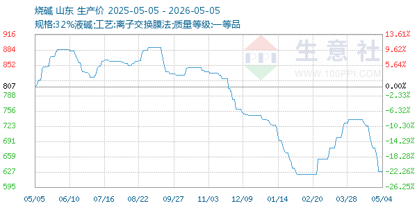 烧碱走势图