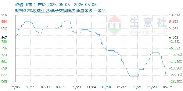 烧碱走势图