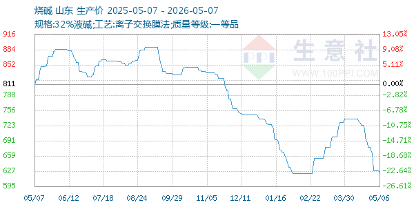 烧碱走势图