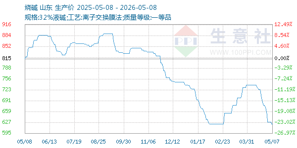 烧碱走势图