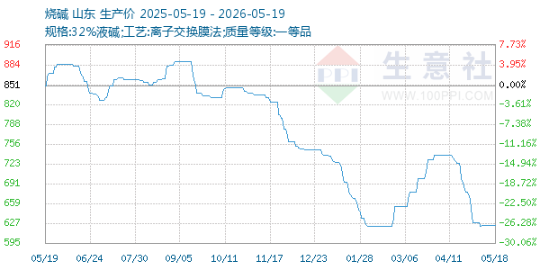 烧碱走势图