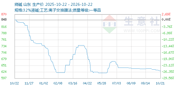 烧碱走势图