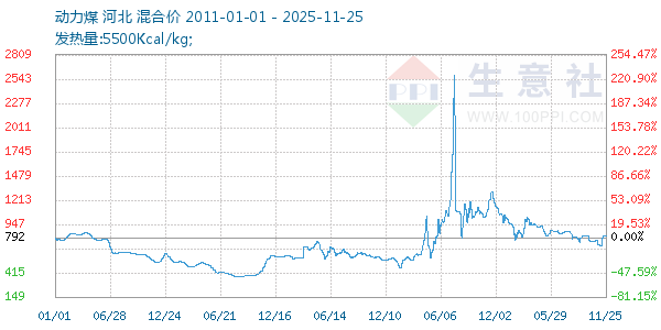动力煤走势图