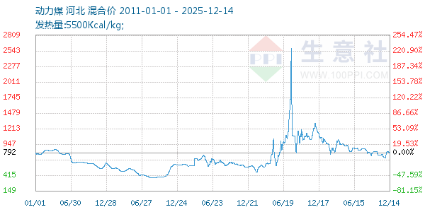 动力煤走势图