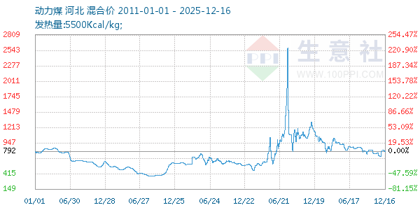 动力煤走势图