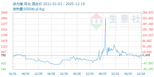 动力煤走势图