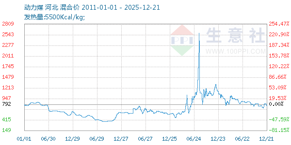 动力煤走势图