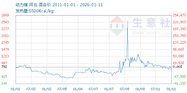 动力煤走势图