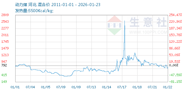 动力煤走势图