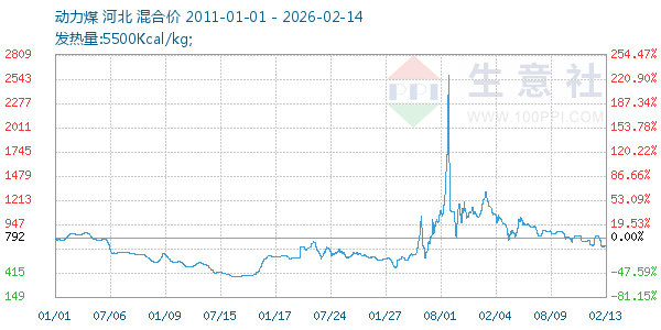 动力煤走势图