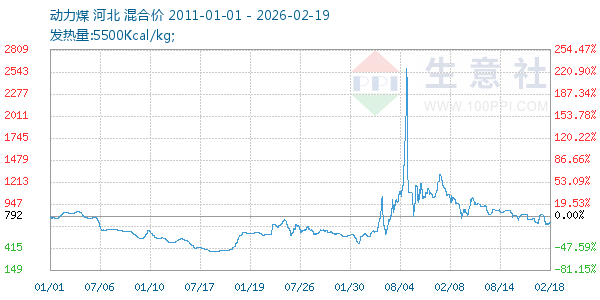 动力煤走势图