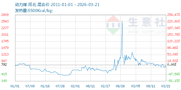 动力煤走势图