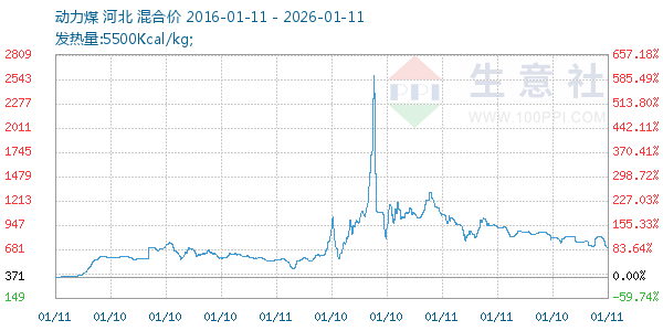 动力煤走势图