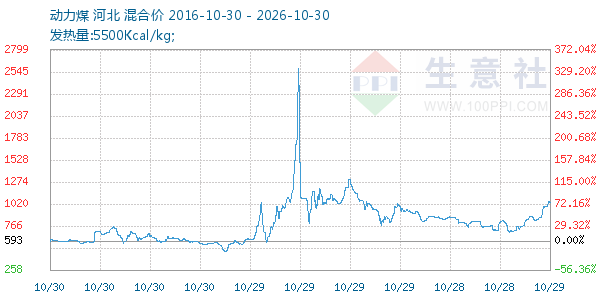 动力煤走势图